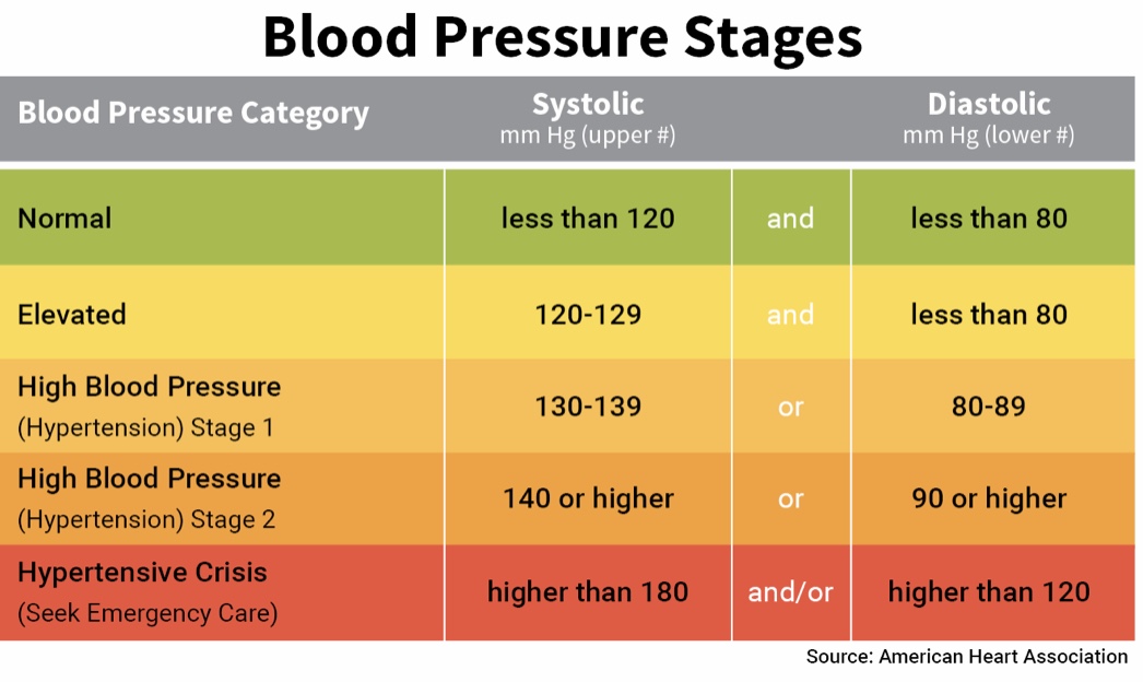 normal blood pressure range for 50 year old woman