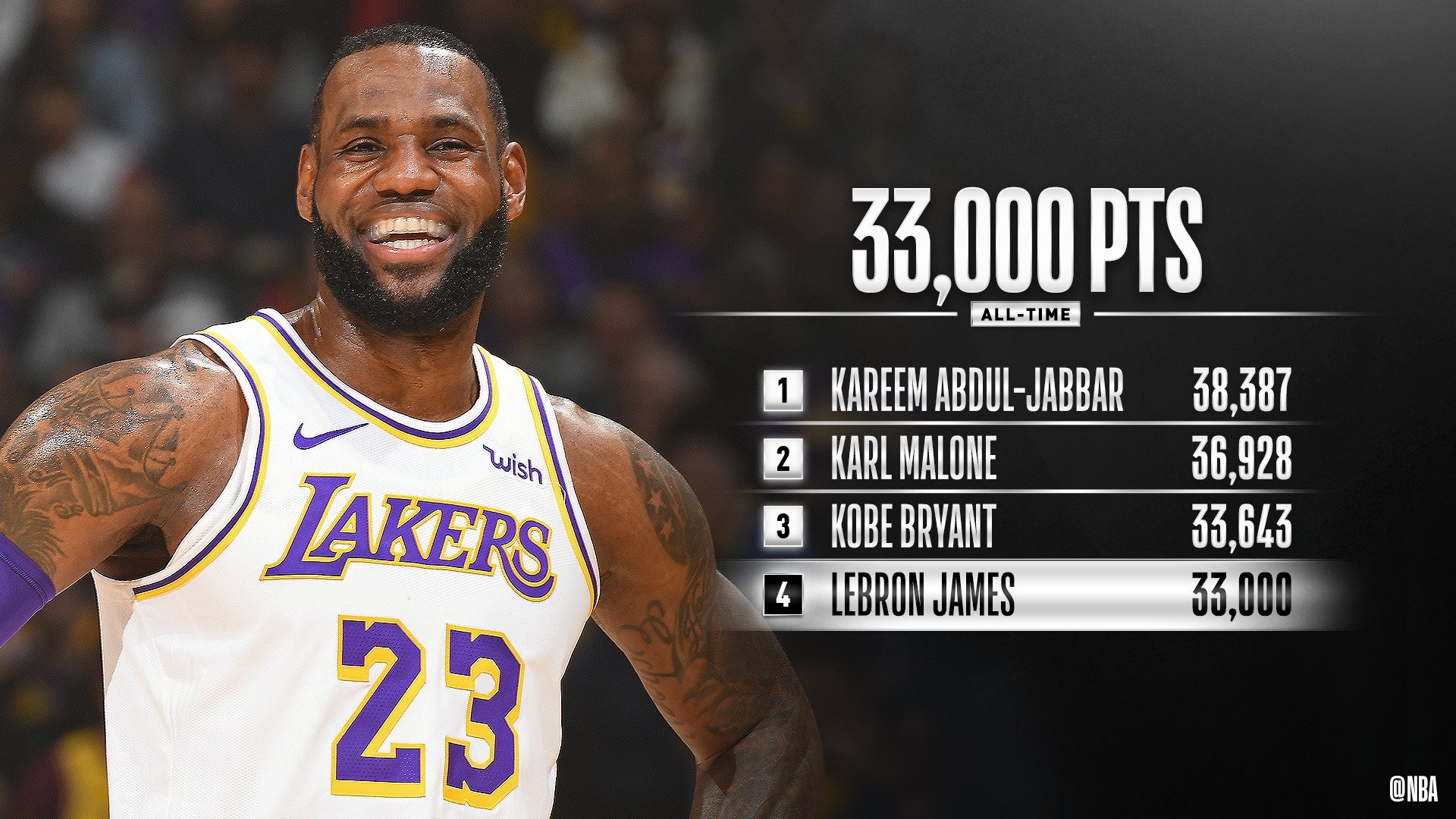 LeBron James Becomes 4th Player Ever to Score 33,000 Points