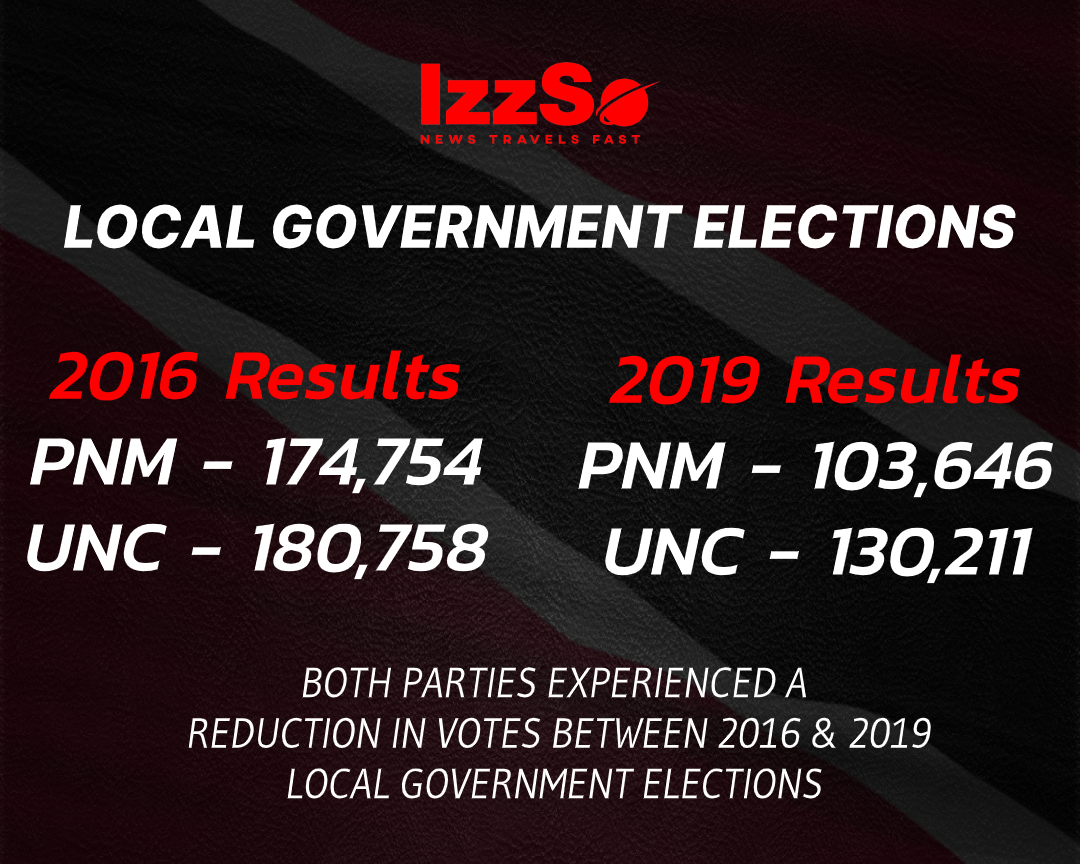 Post-LGE – A Reduction In Votes Between 2016 And 2019