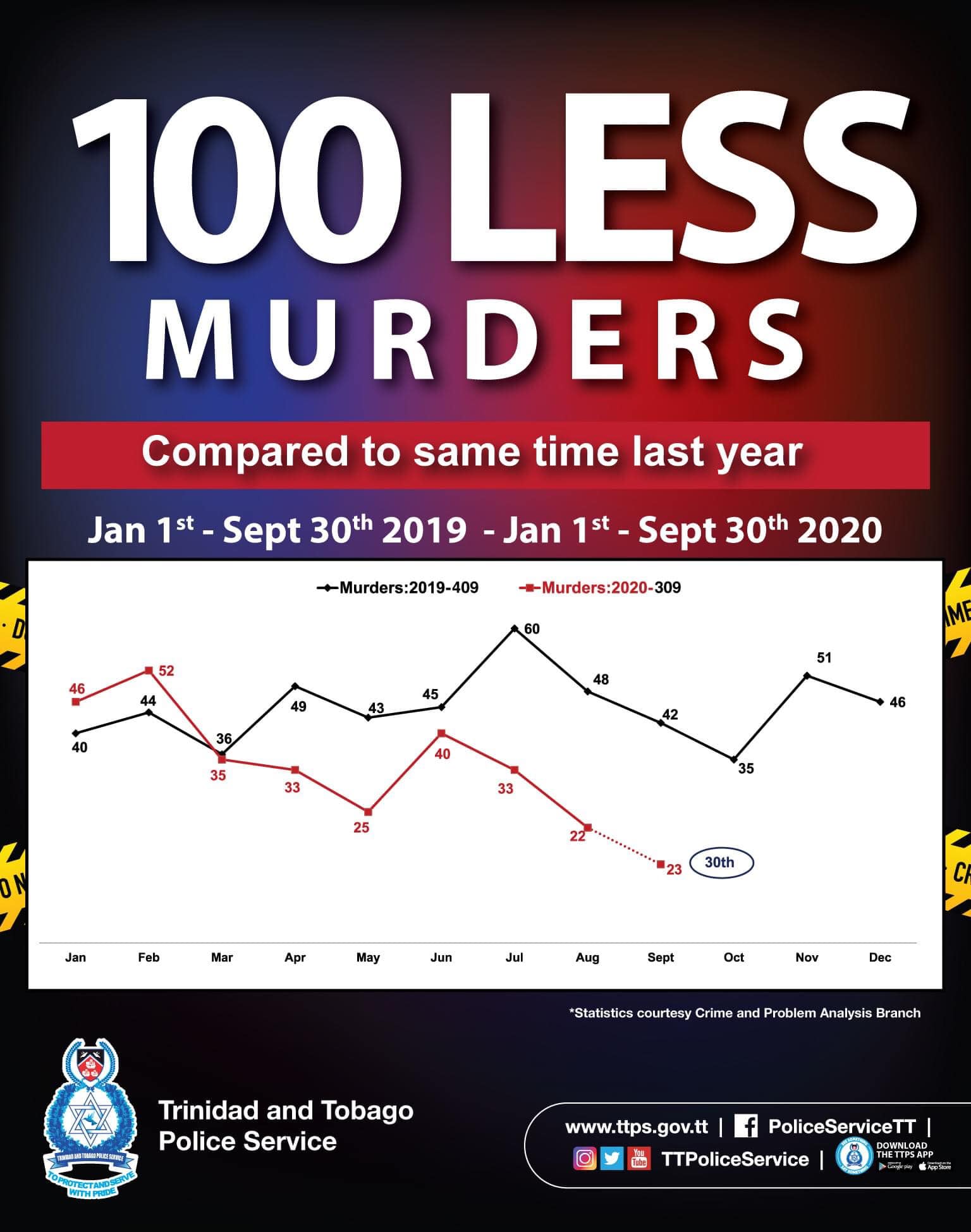 COP plans to reduce murders by 150 by end of 2020