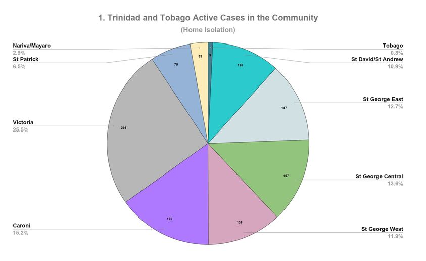 295 active Covid community cases in South