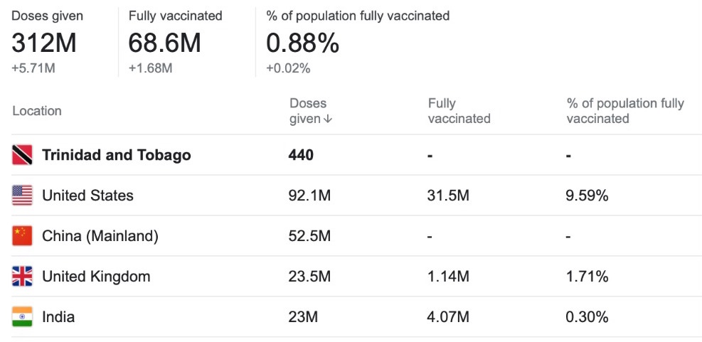 TT’s Covid vaccination process poor, according to WHO vaccine tracker