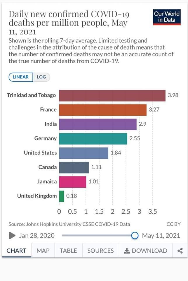 T&T Deaths per million tops India according to John Hopkins University data