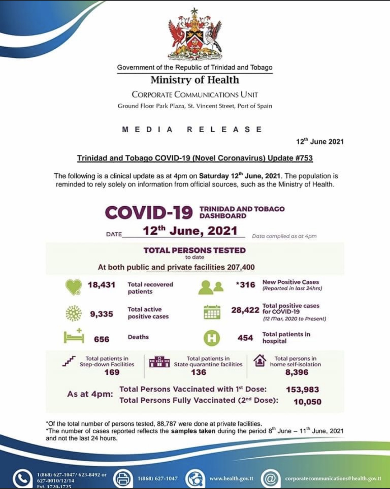 Covid update: 12 additional deaths and 316 active cases