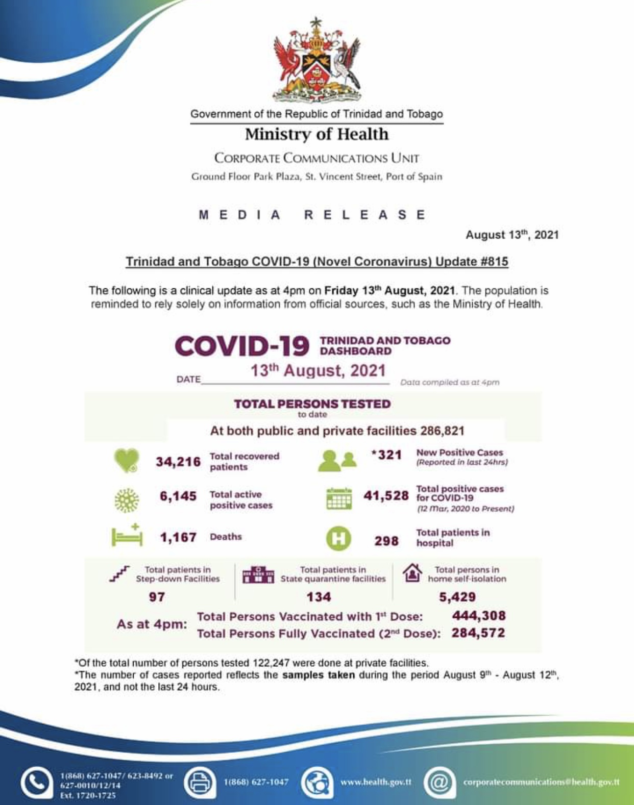 MOH Covid update: Fri August 13th- 8 deaths and 321 new positive cases
