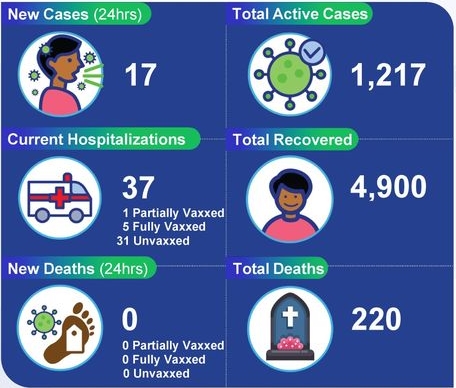 No additional deaths but 17 new cases in Tobago