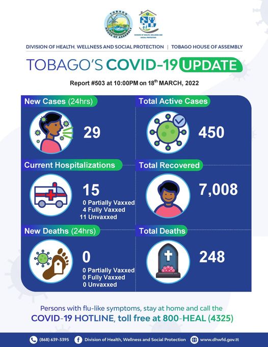 Tobago records 29 new Covid cases