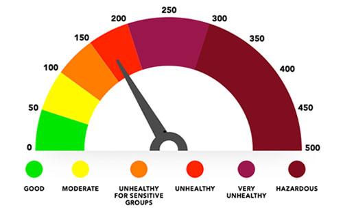“Unhealthy” air quality level recorded