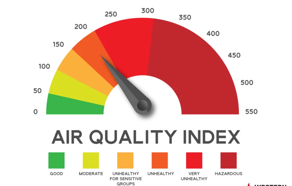 Air Quality Index “Unhealthy” in POS and Toco