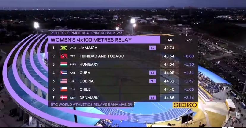 Team TTO’s Men and Women 4 x 400m relay teams qualify for Paris Olympics